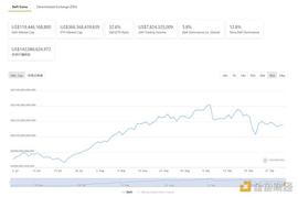 DEF:金色DeFi日报 | 报告：锁定在DeFi中的价值一年内增长936%_NFT