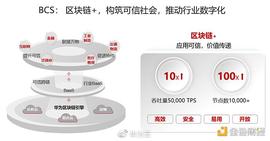 区块链:华为云推出全新区块链云服务 发布区块链白皮书_DecentraBNB