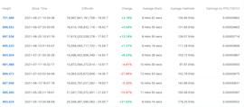 COI:比特币挖矿难度自 7 月以来飙升 31%_SEC