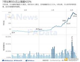 NFT:数读热门公链 Solana:总锁仓额超 116 亿美元 1583 个大户地址总持仓 4 亿枚_SOLA