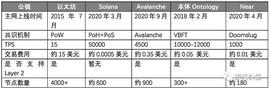 UENC:哪条公链能承载Web 3.0应用爆发？_web3.0币圈