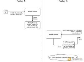 TIMI:Vitalik Buterin：将 NFT 向 Layer 2 迁移 如何让它们友好地跨 Rollup？_upc币局