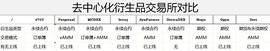 区块链:一线与新一线：去中心化衍生品交易所没有护城河_TUA