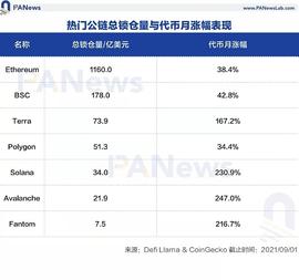 DEFI:8月DeFi回顾：多链生态军备竞赛 新晋公链斥巨资推动DeFi数据上涨能否持续？_DEF