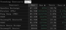 OpenSea:从数据看NFT和DeFi：Gas费用飙升 NFT资金有可能流入DeFi生态吗？_OPEN
