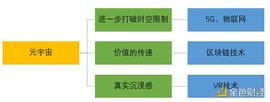 元宇宙:金色观察 | 元宇宙与区块链和AR等热门技术的关系是什么？_CRYPTO