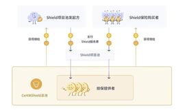 OPEN:权益质押、收益耕作和流动性挖矿究竟有什么区别？_Opennity