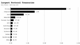 DeFi 时代:DAO 财库如何进行资产管理