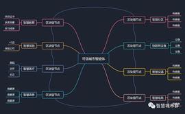 DEFI:区块链+智慧城市：可信智慧城市_区块链最新局曝光