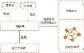 ETH:基于区块链和多方安全计算技术的联合征信应用_比特币
