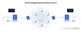 NLINK:Chainlink发布跨链互操作性协议（CCIP）实现去中心化跨链消息传递和通证转移_区块链如何购买