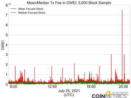 ETH:金色观察|分解EIP-1559核心特性_BANKR币