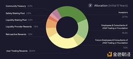 community:金色观察 | 一文读懂获取dYdX治理代币的5种方式_UNIT