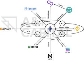 IDG:跨链桥百家争鸣：新入局者 Celer cBridge 有何差异化优势？_BRIDGE