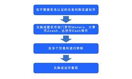 SDT:浅析利用虚拟货币_COI
