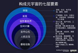 ALA:元宇宙生态全景梳理 哪7层基本要素构成元宇宙？_WidiLand