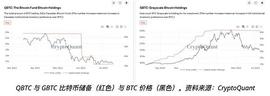 加密货币:加拿大最大比特币基金出现史上最大资金外流 BTC储备减少50%_BTC