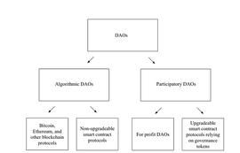 DEFI:万字详解DAO的定义、优势以及潜在风险_区块链工程专业学什么