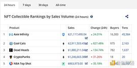 比特币:金色观察 | 24小时交易量增长827.48%  Cool Cats再引NFT热潮？_ATS