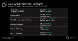 ITA:Delphi Digital 深度报告：热门链游 Axie 基本面大幅改善 背后原因何在？_ZomaInfinity