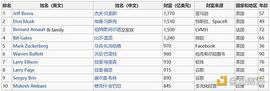 BTC:金色观察 | 2021福布斯富豪榜前十 半数关注比特币和区块链_马斯克pepe币最新消息