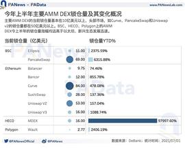 DEF:DeFi半年报：独立地址增速放缓 但总锁仓量仍增长超300%_DEX
