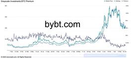 GBT:灰度大量GBTC将在两周内解锁 比特币会跌破3万美元吗？_GBTC币