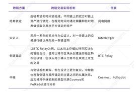 OSM:那些年的跨链 复盘跨链赛道现状_FACE
