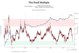 ULTI:关键比特币价格指标显示“比特币历史上第五次买入信号”_TIP