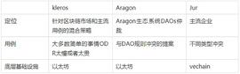 LAYER:去中心化仲裁：Kleros、Aragon、Jur_区块链可以看着是什么