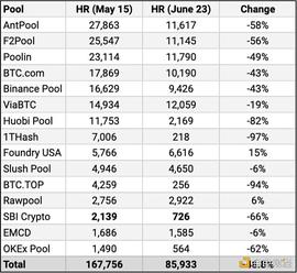 BLOCK:金色观察 | 中国出台挖矿打击措施后 BTC哈希率下跌近50%_区块链