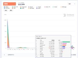 DEFI:DeFi市场再遭清算 板块资产全线下跌_比特币