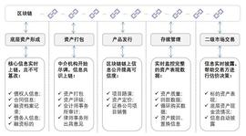 DEFI:区块链驱动资产证券化的新时代_区块链