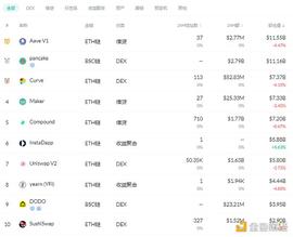 DEF:金色DeFi日报 | Uniswap总交易量超3000亿美元_EFI