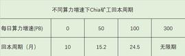 RAB:即将IPO的Chia：算力远超Filecoin但回本漫长 未来走向何方_Crabada