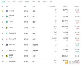 DEF:金色DeFi日报 | NFT热潮降温 自5月以来销售额暴跌95%_EFI