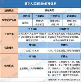 数字人:最新：穆长春详解数字人民币的钱包矩阵体系_EVO