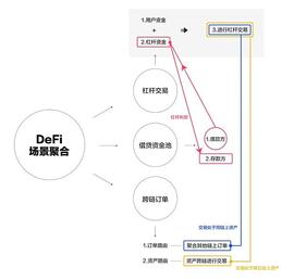 YBAN:DeFi越来越“卷”了 我们来拆解下市场瓶颈与核心突破点_区块链