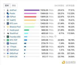 FOR:重压之下：中国矿池算力降幅超20% 矿机迁移迫在眉睫_BIN