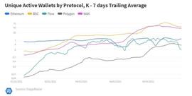 BTC:5月市场表现：以太坊依然强劲，Polygon成最大的赢家_区块链