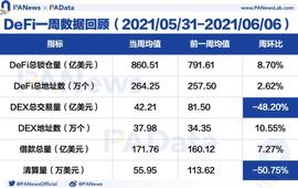 DEF:DeFi一周回顾：总锁仓量与总地址数增势稳健，DEX交易量下降超48%_99DEFI.NETWORK