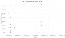 imKey:首发 | 一种构建比特币链上数据指标的思路与实践_WXBTC价格