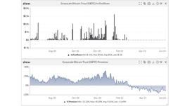 比特币:资本停止流入灰度比特币信托 华尔街为何开始抛弃它？_GBTC