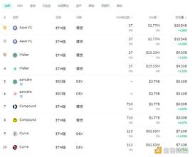 VIE:金色DeFi日报 | NFT的销售额自5月初达到顶峰以来已下降90%_MMI