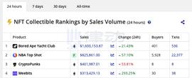 PUNKS:单日交易量力压NBA Top Shot，这些猿猴成了NFT圈新贵_BitCloud Pro