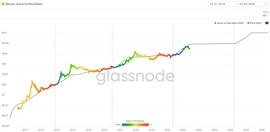COI:从6个链上数据看比特币未来走势_COIN