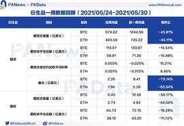 ETH:衍生品一周回顾：BTC和ETH日均期货交易量跌超45%，杠杆率下降至年内低位_Ethereum Apex