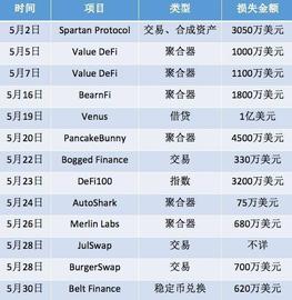 DEF:币安智能链上 DeFi 项目为何集中失窃？_BBSC价格