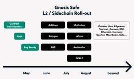EFI:Gnosis Safe：支持所有兼容 EVM 的网络_Gnosis