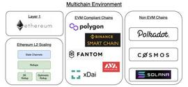 区块链:解读 MakerDAO 的多链战略：如何选择 Layer 2 路线？_makerdao是什么币
